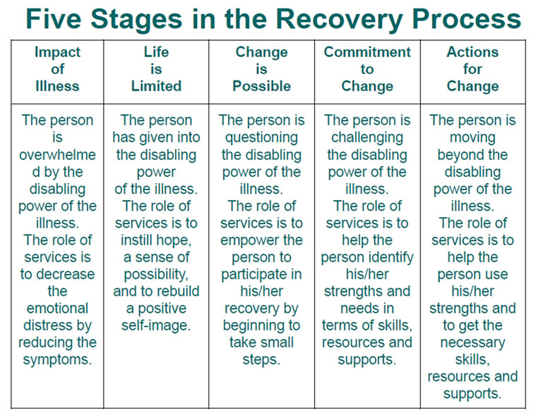 what is recovery in mental health