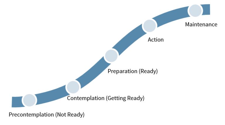 The-Transtheoretical-Model’s-Five-Stages-of-Change