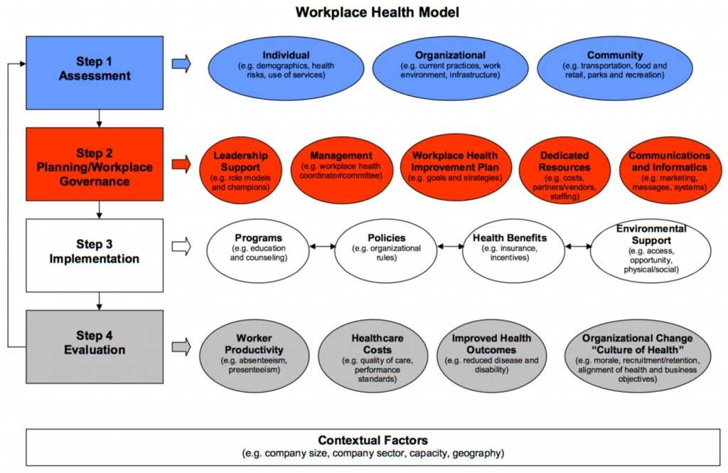 Workplace Health Model