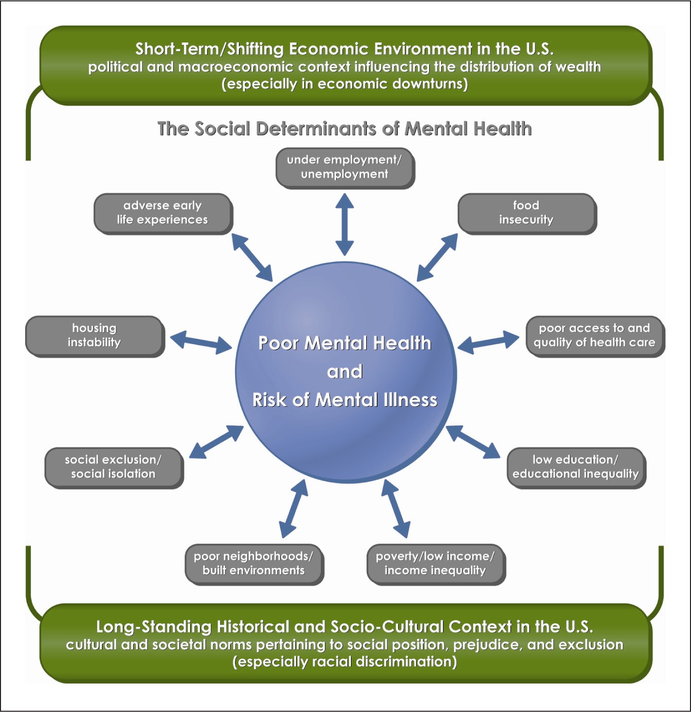 Social Model Of Mental Health Definition